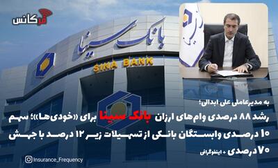  به مدیرعاملی علی ابدالی؛ رشد ۸۸ درصدی وام‌های ارزان برای «خودی‌ها»؛ سهم ۱۰ درصدی وابستگان بانکی از تسهیلات زیر ۱۲ درصد با جهش ۷۰درصدی