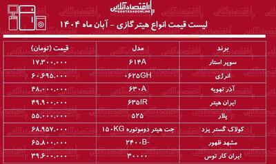  لیست قیمت انواع هیتر گازی در بازار ۱۹ آبان ۱۴۰۴ / هیتر گازی خوب و قیمت مناسب چی بخریم؟ + جدول