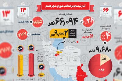  آمار ثبت‌نام در انتخابات شورای شهر هفتم + اینفوگرافیک