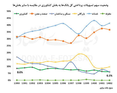  کشاورزی در تنگنای سرمایه‌گذاری