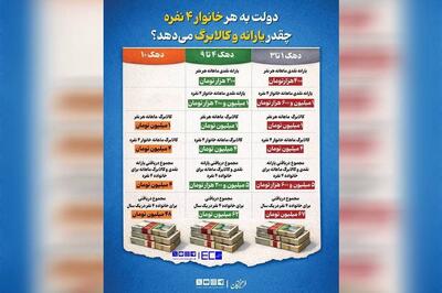  دولت به هر خانوار ۴ نفره ۶۷ میلیون  یارانه و کالابرگ می‌دهد