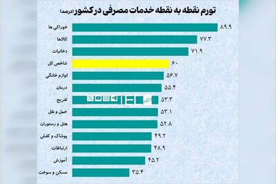  ثبت تورم ۹۰ درصد برای دی ماه