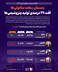  زمستان سخت متانولی‌ها؛ افت 38 درصدی تولید پتروشیمی‌ها