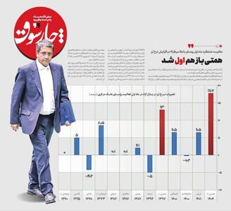  چارسوق عملکرد ماه اول روسای بانک مرکزی در افزایش نرخ ارز را بررسی کرد: همتی باز هم اول شد