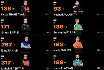  صعود فرجی و شهسواری در رنکینگ جدید فدراسیون جهانی تنیس‌روی‌میز
