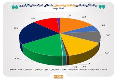  رشته‌های کلیدی برای مشاغل بورس