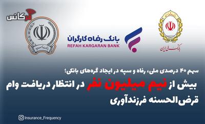  سهم ۴۰ درصدی ملی، رفاه و سپه در ایجاد گره‌های بانکی؛ بیش از نیم میلیون نفر در انتظار دریافت وام قرض‌الحسنه فرزندآوری