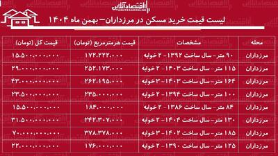  لیست قیمت خرید مسکن در مرزداران / خرید یک آپارتمان ۲ خوابه در این منطقه چقدر سرمایه نیاز دارد؟ + جدول بهمن ماه ۱۴۰۴