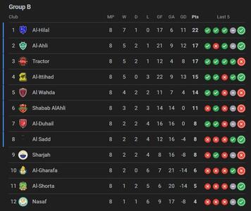  عکس: جدول لیگ نخبگان آسیا در پایان مرحله گروهی