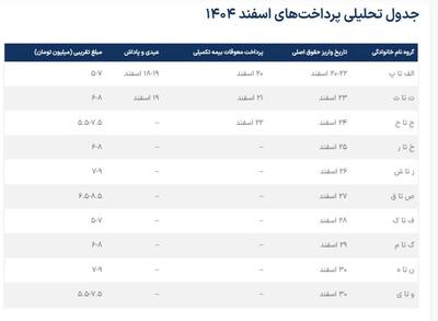  خبر جدید از بارگذاری فیش حقوق بازنشستگان و مستمری‌بگیران تامین اجتماعی / مشاهده و دانلود لینک فیش حقوقی امروز / آخرین جزئیات و تغییرات پرداخت مستمری