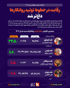  رقابت در خطوط تولید روانکارها داغ‌تر شد