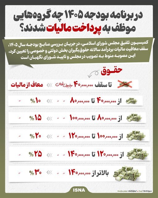 اینفوگرافیک/ در برنامه بودجه ۱۴۰۵ چه گروههایی موظف به پرداخت مالیات شدند؟