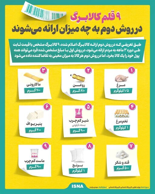 اینفوگرافیک/ ۹ کالای مشخص کالابرگ، در روش دوم به چه میزان ارائه میشوند