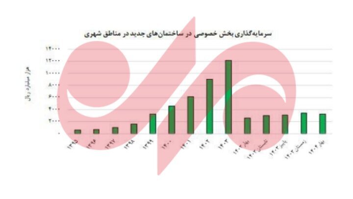 زنگ خطر ساخت‌وساز در بازار مسکن؛ افت ۳۱.۸ درصدی صدور پروانه ساختمانی