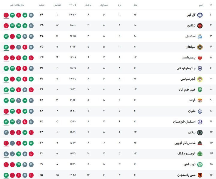 مس - استقلال؛ حمله به صدر بدون ساپینتو/ روز سخت تراکتور در مرداب انزلی
